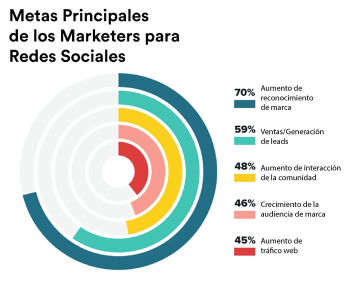 Gráfico de las metas principales de los marketers para redes sociales.